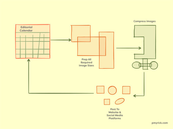 Use A Workflow For Website, Blogging, Social Media Posting